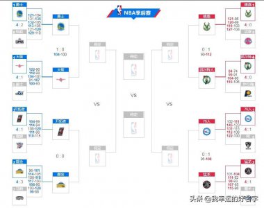 ​一图看懂NBA2018-19赛季季后赛走势