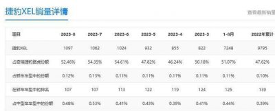 ​捷豹变大猫！XEL跌破20万，六折豹不仅是说说而已