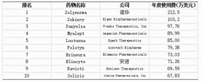 ​212万美元一支药！“天价药”为啥这么贵？可以纳入医保吗？