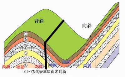 ​高中地理——每日讲1题（断层、背斜成谷、向斜成山）