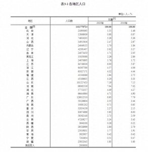 ​海南省总人口10081232，男性占比53.02%
