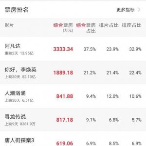 ​《阿凡达》票房超5600万，重回王座，秒杀一众国产电影