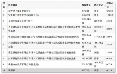 ​东方电子披露前十大股东最新持股：5股东持股发生变动