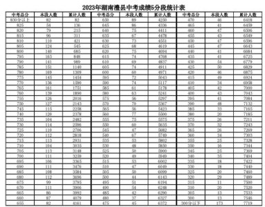 ​澧县一中、二中、六中、职中录取分数线公布（附成绩分段统计表）