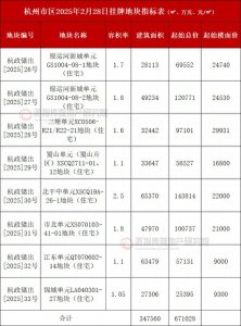 ​杭州2月第四次挂地 8宗宅地67亿元起拍