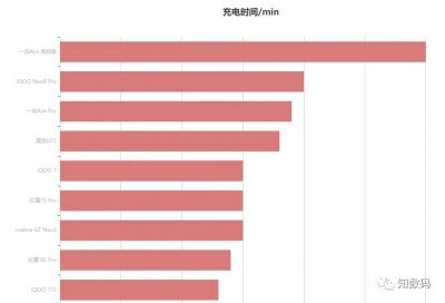​目前充电最快的手机排行榜