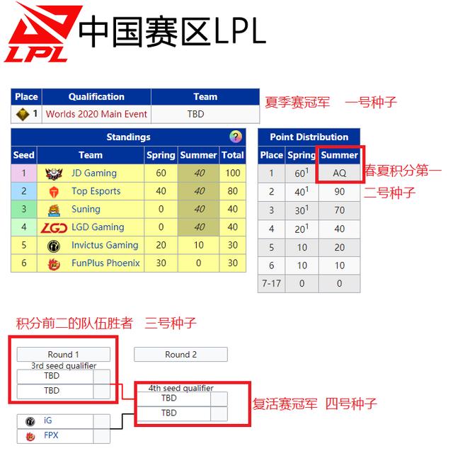 s10世界赛lck四个队伍是谁(S10全球总决赛门票规则)(2)