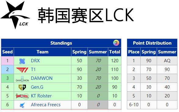 s10世界赛lck四个队伍是谁(S10全球总决赛门票规则)(5)