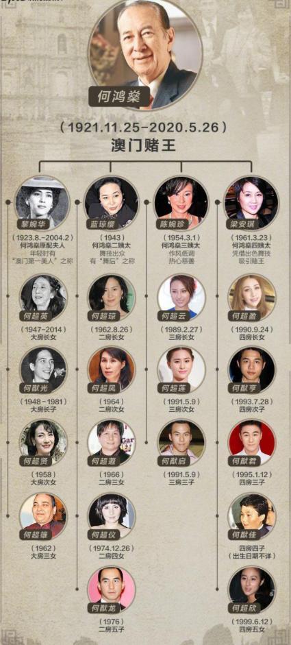 98岁赌王何鸿燊去世，17名子女现状曝光，其中3位比他先去世