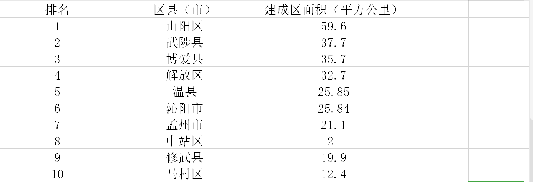 河南焦作哪个县面积最大(焦作市各区县建成面积排名)