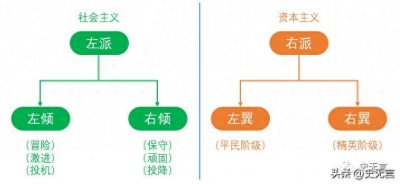 ​什么叫做左派、右派、左倾、右倾、左翼、右翼？