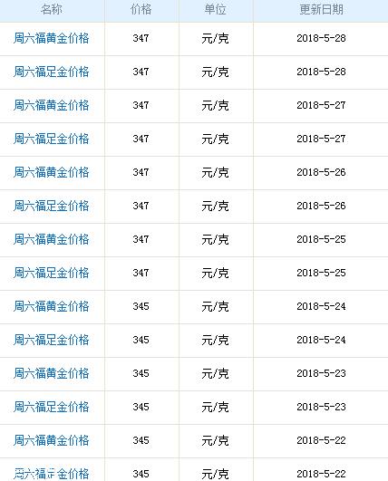周六福黄金多少钱一克？周六福黄金价格