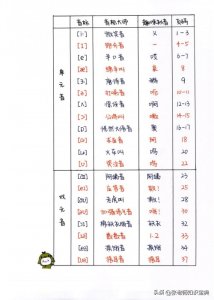 ​128组常用自然拼读发音规则+音标规则表